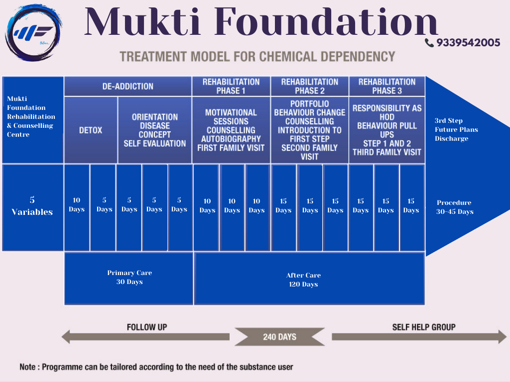 Raiganj Mukti Foundation |  Best Rehabilitation Centre  Raiganj | De-addiction Centre |  Nasha Mukti Kendra